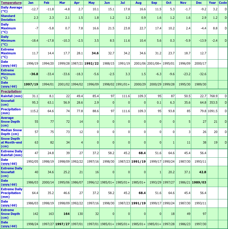 St Leonard A Climate Data Chart